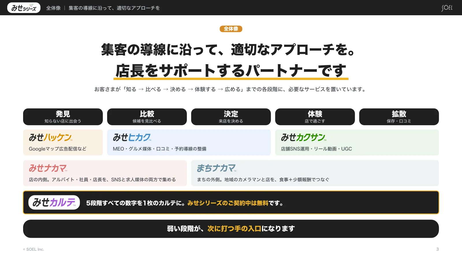概要ガイド 3 / 11 ページ