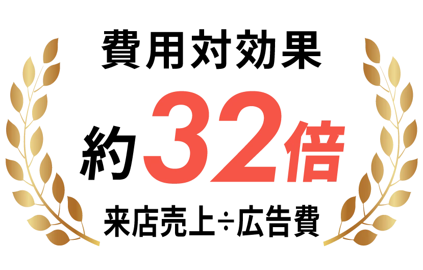 費用対効果 約32倍 来店売上÷広告費