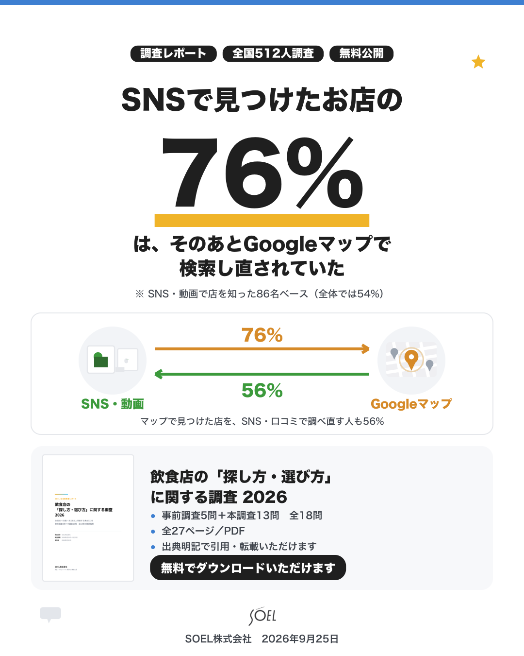 【レポート無料公開】SNSで見つけたお店の76%は、そのあとGoogleマップで検索し直されていた