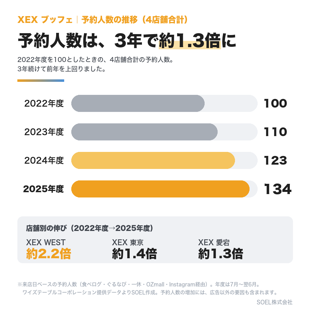 XEXブッフェ 予約人数の推移（4店舗合計）。3年で約1.3倍