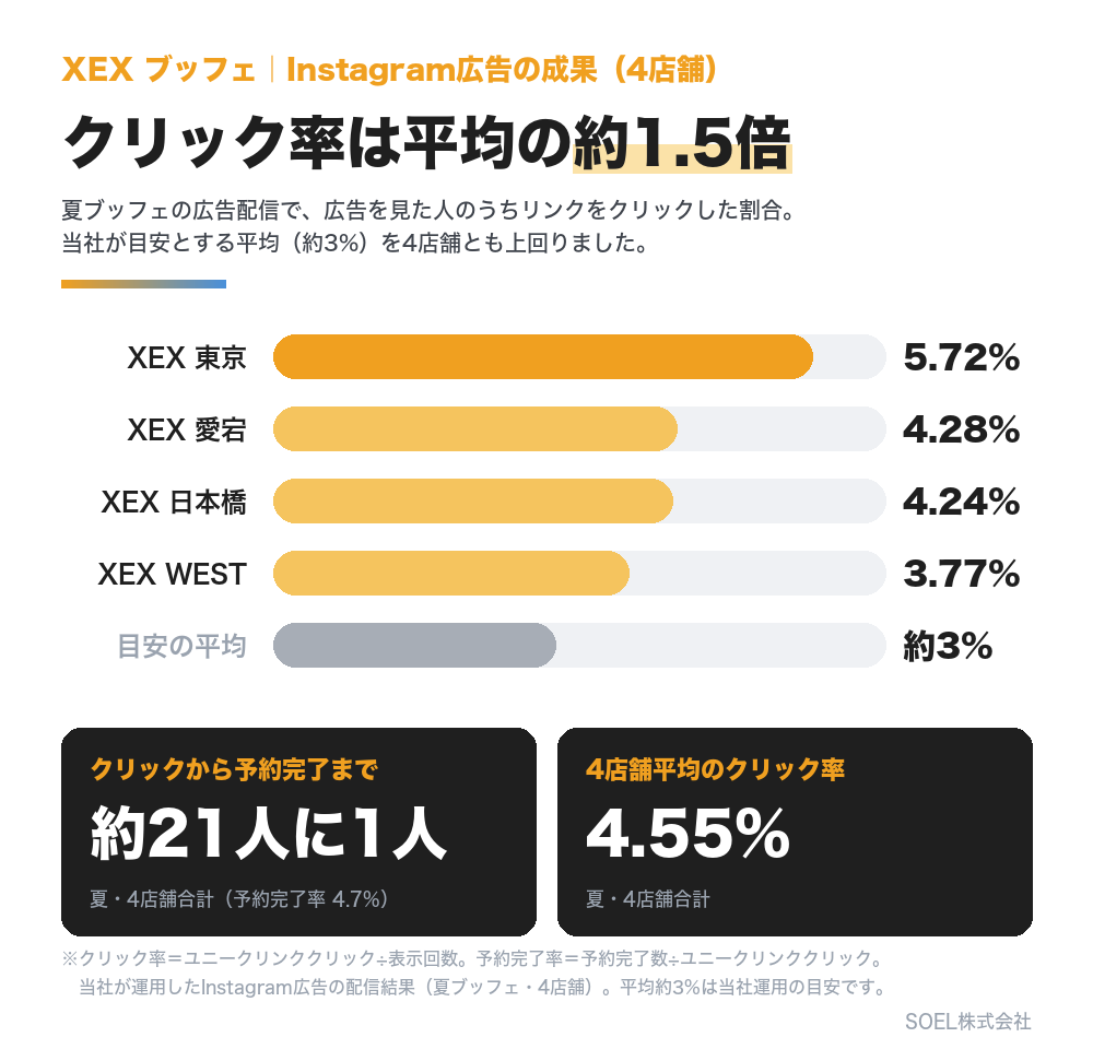 XEXブッフェ Instagram広告の成果。クリック率は平均の約1.5倍