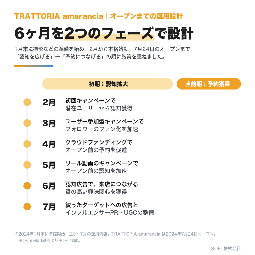 オープンまでの6ヶ月の運用設計（2フェーズ）