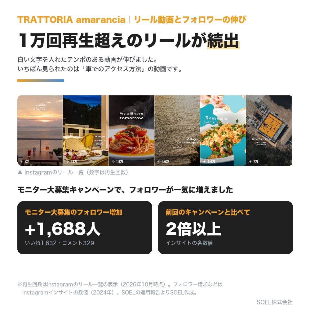 TRATTORIA amarancia のリール動画一覧と、モニター大募集キャンペーンでのフォロワー増加
