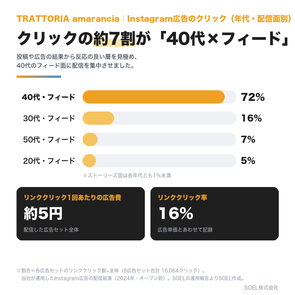 Instagram広告のクリック（年代・配信面別）