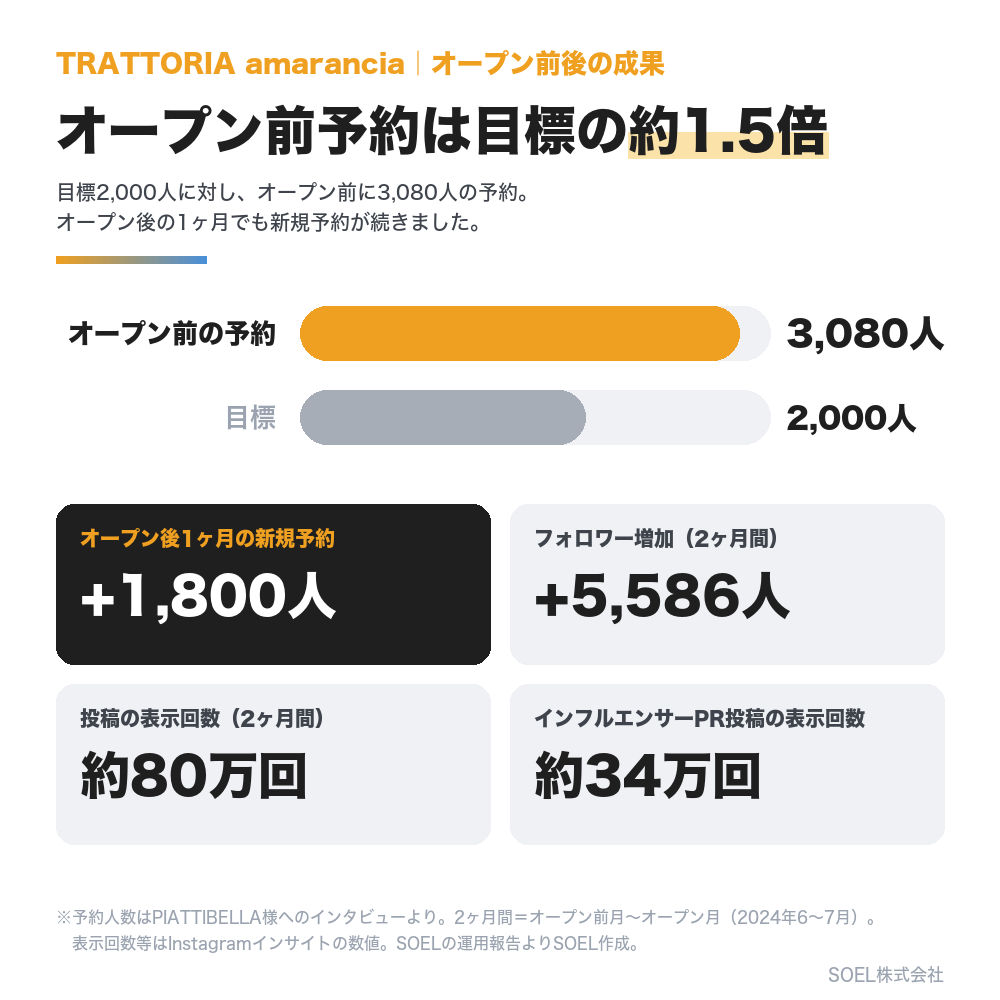 オープン前後の成果（予約・フォロワー・表示回数）